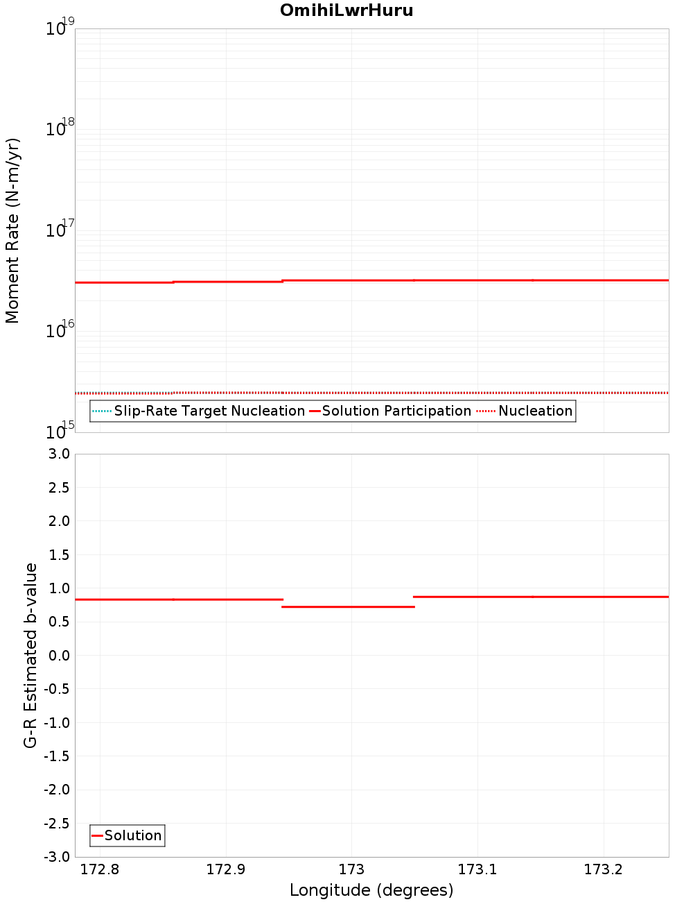 Along-strike plot