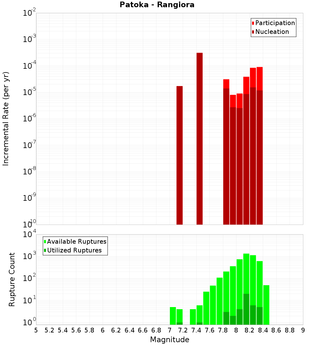 Incremental Plot