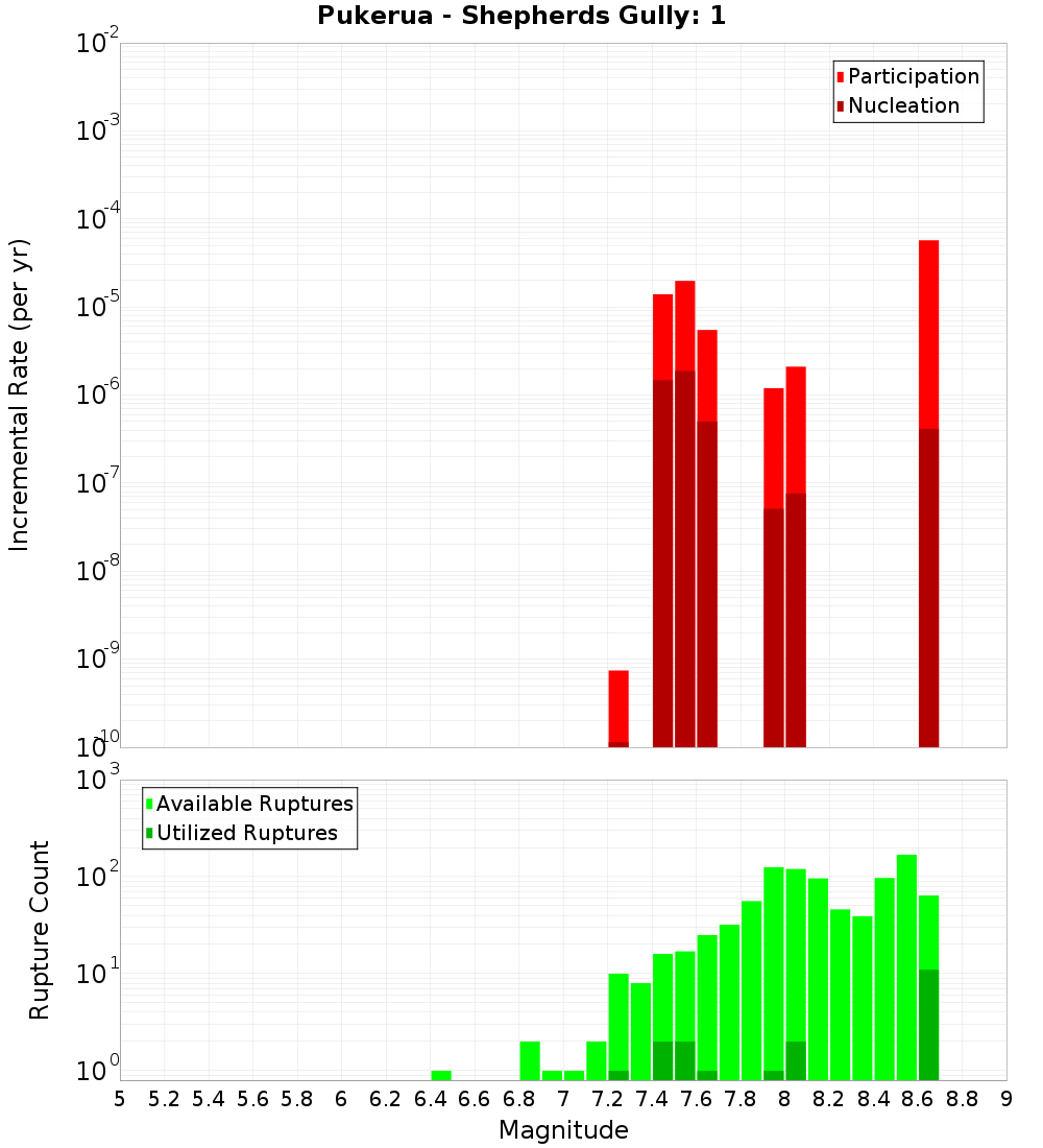 Incremental Plot