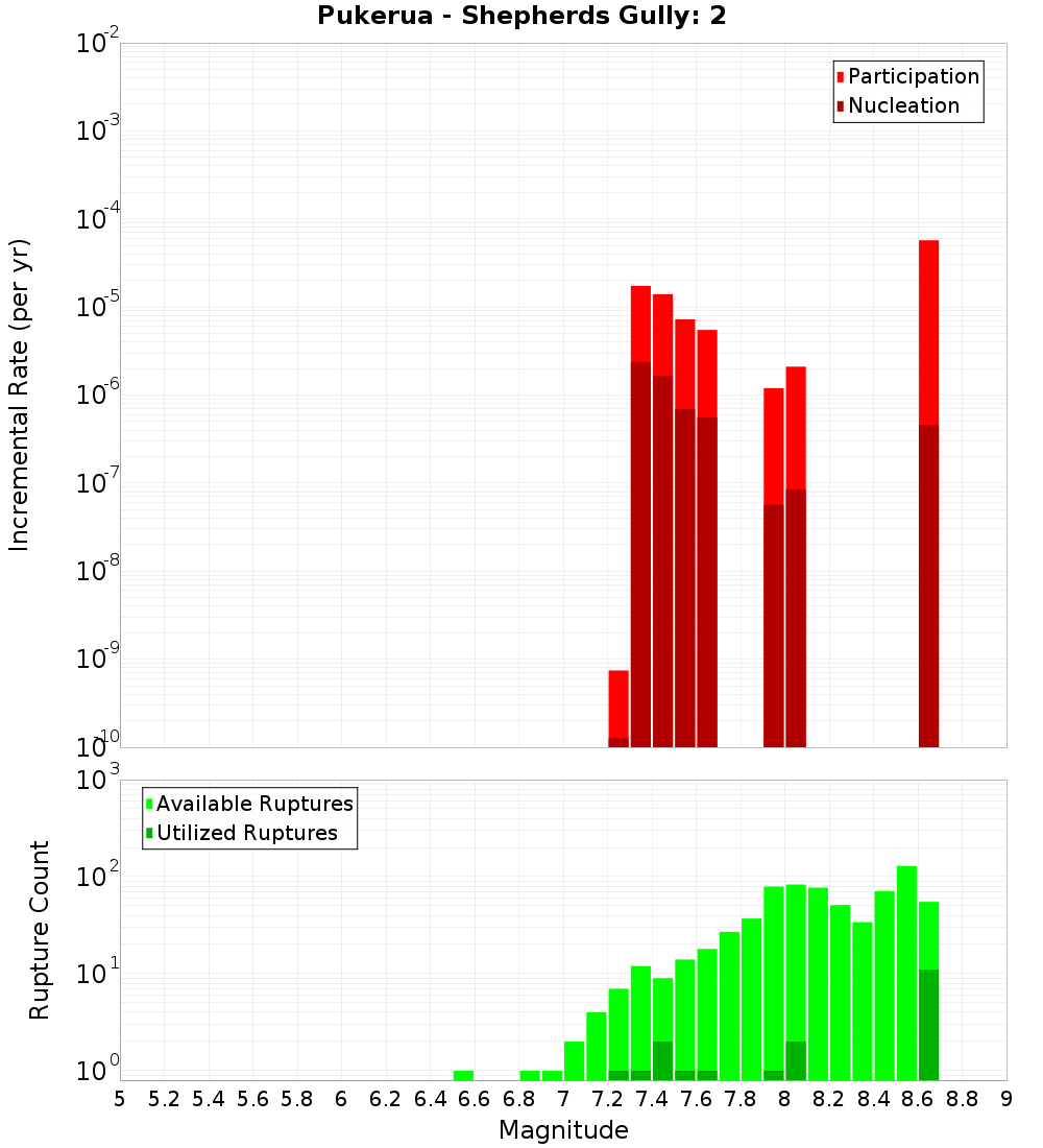 Incremental Plot