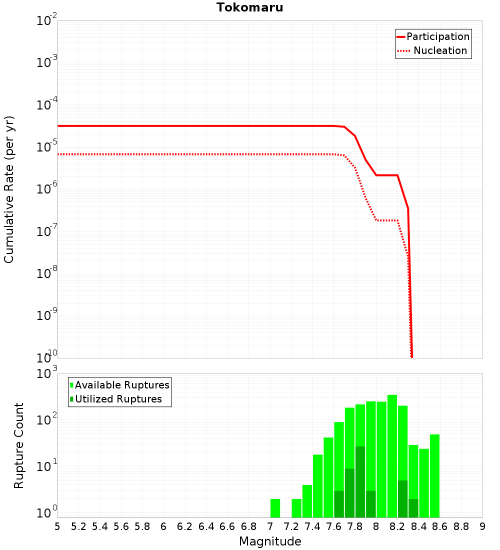 Cumulative Plot