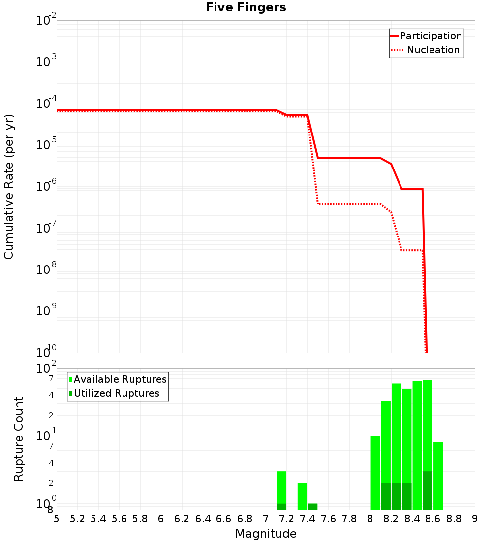 Cumulative Plot