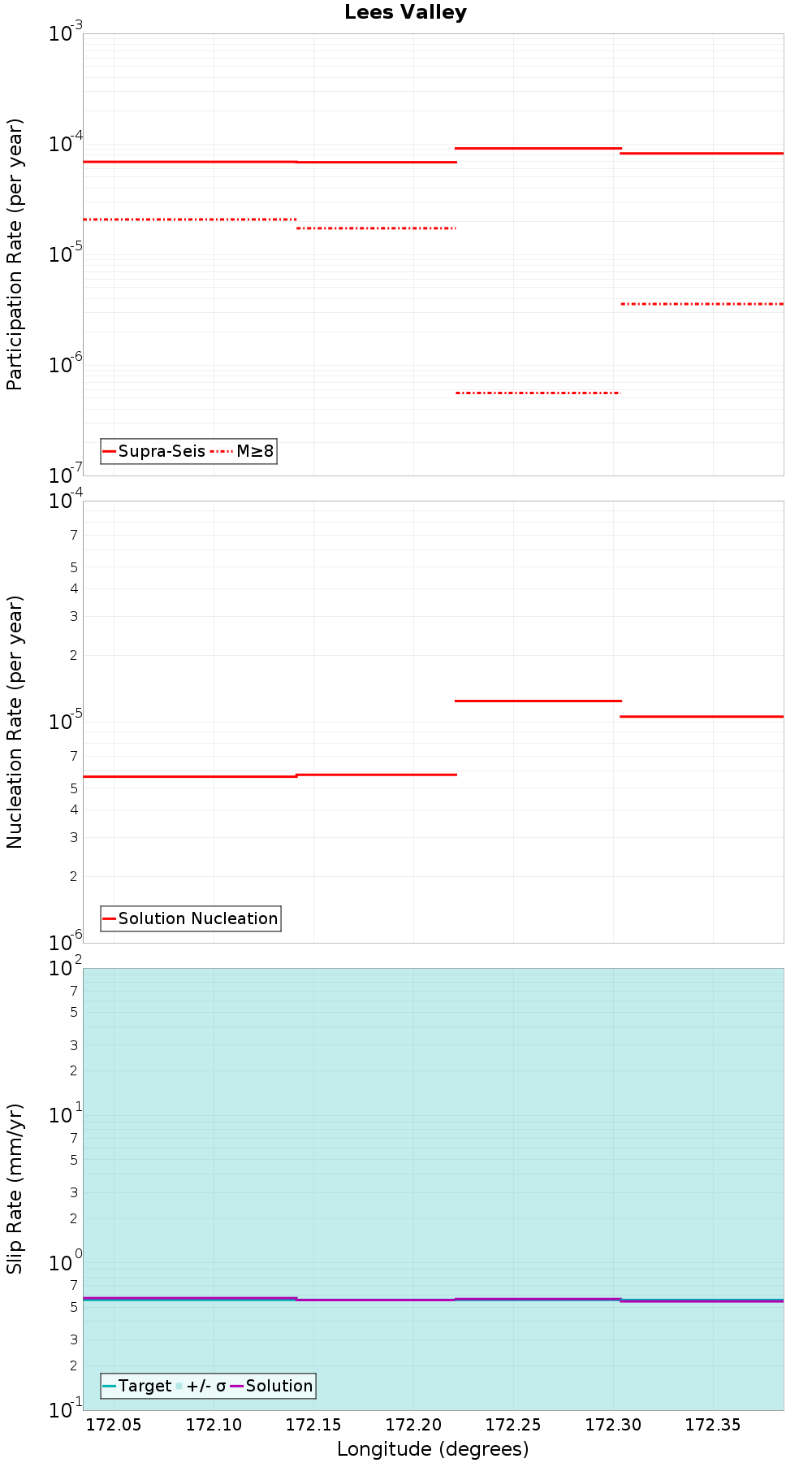 Along-strike plot