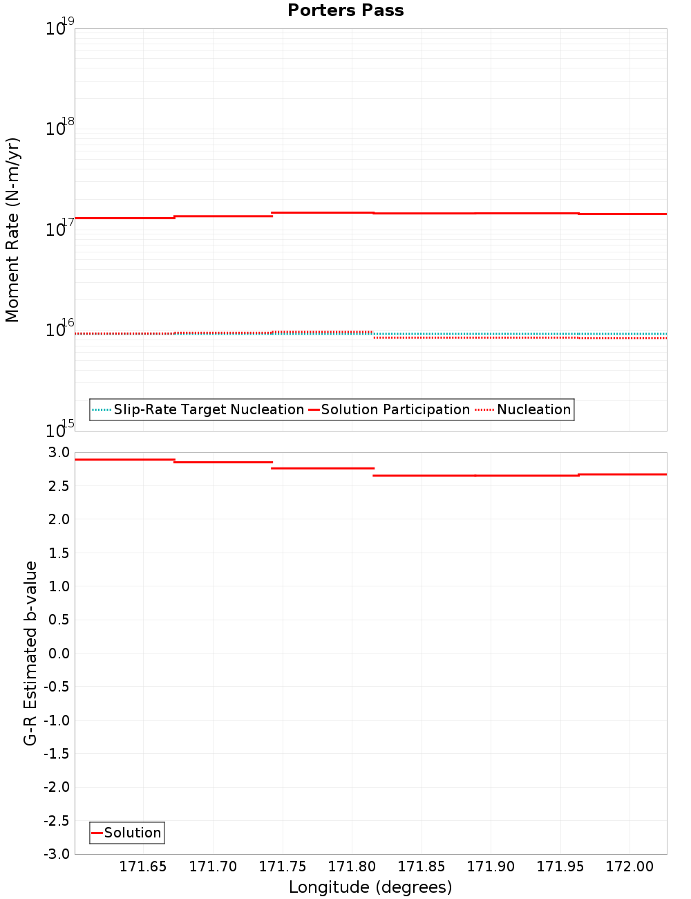 Along-strike plot