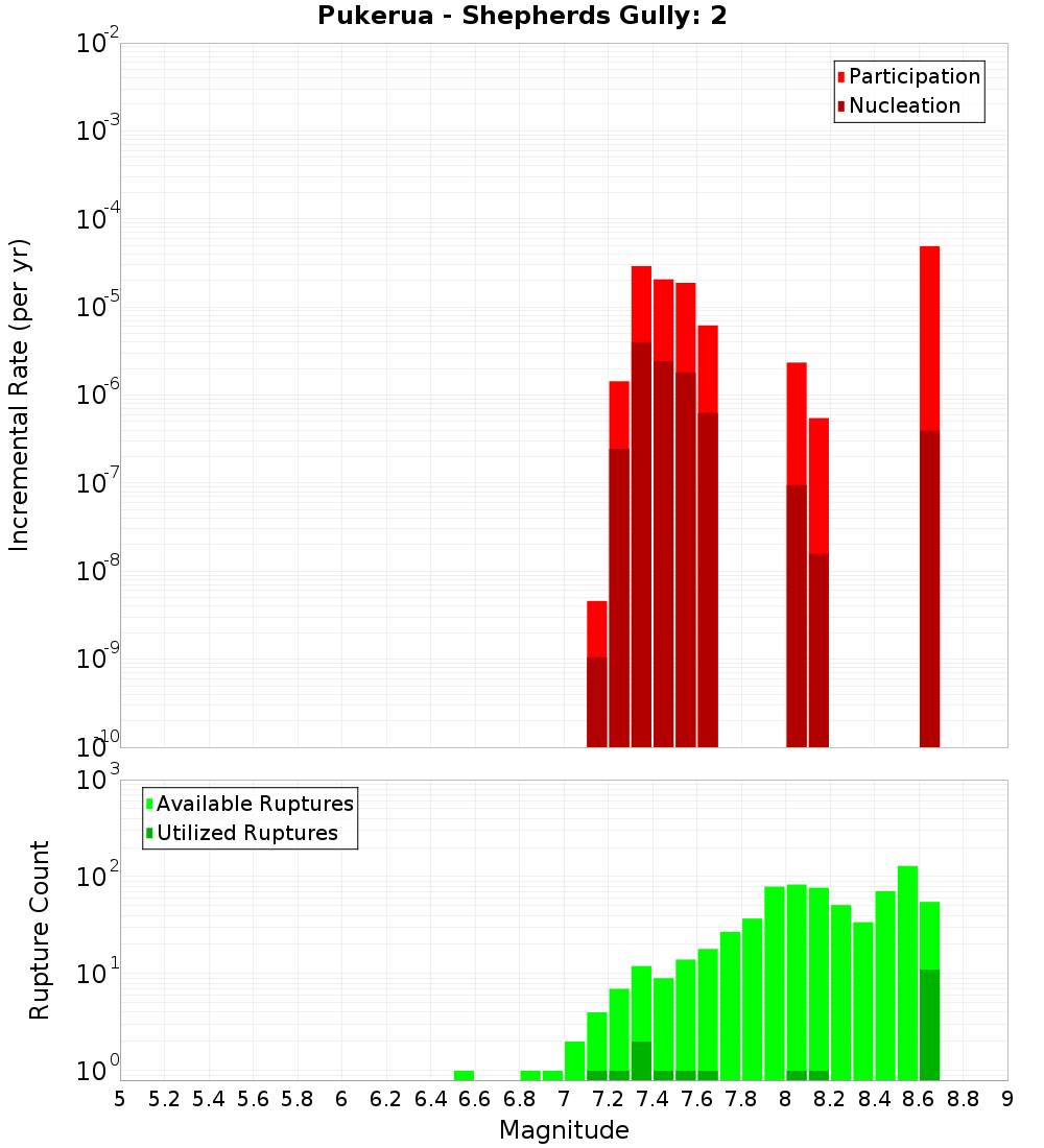 Incremental Plot
