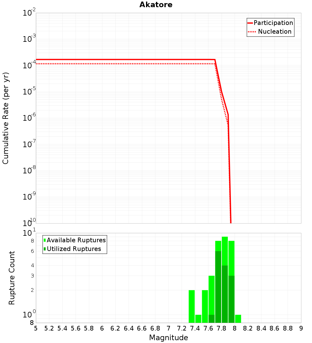 Cumulative Plot