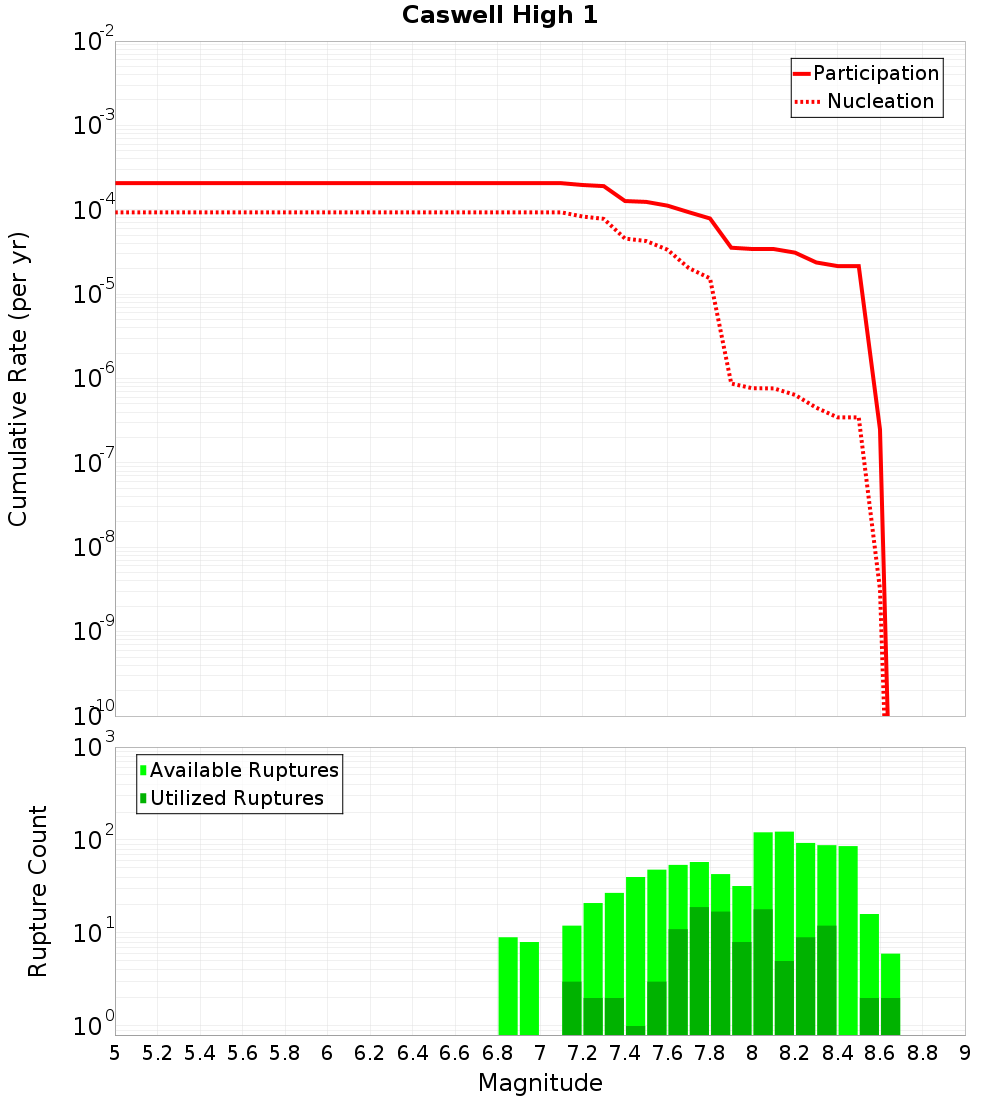 Cumulative Plot
