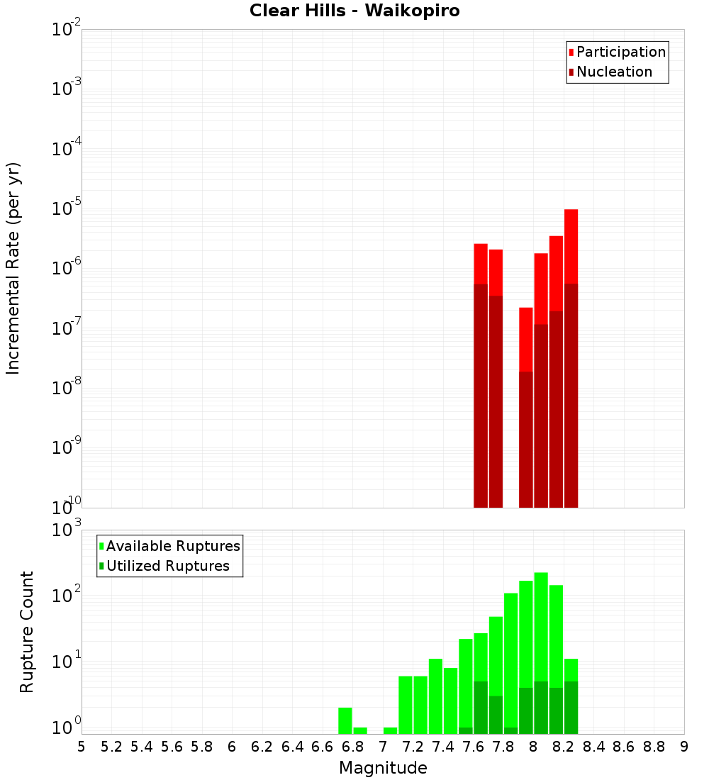 Incremental Plot