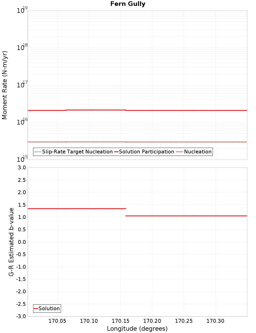 Along-strike plot