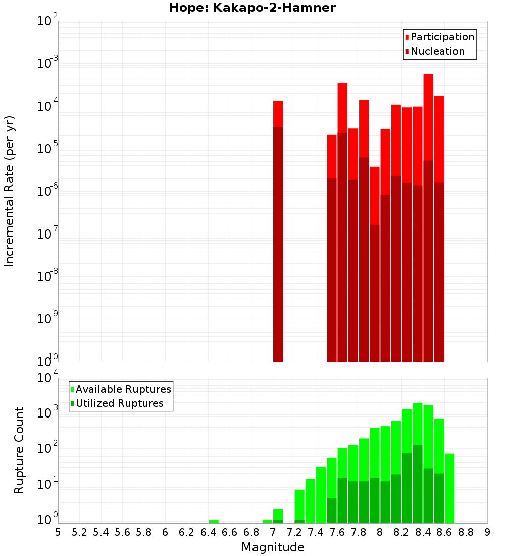 Incremental Plot