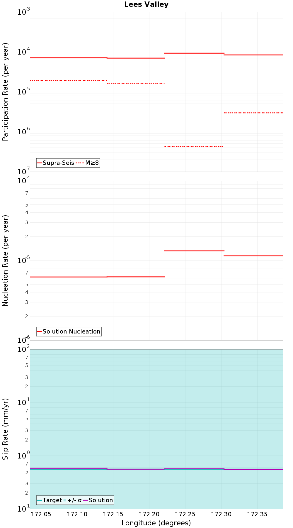 Along-strike plot