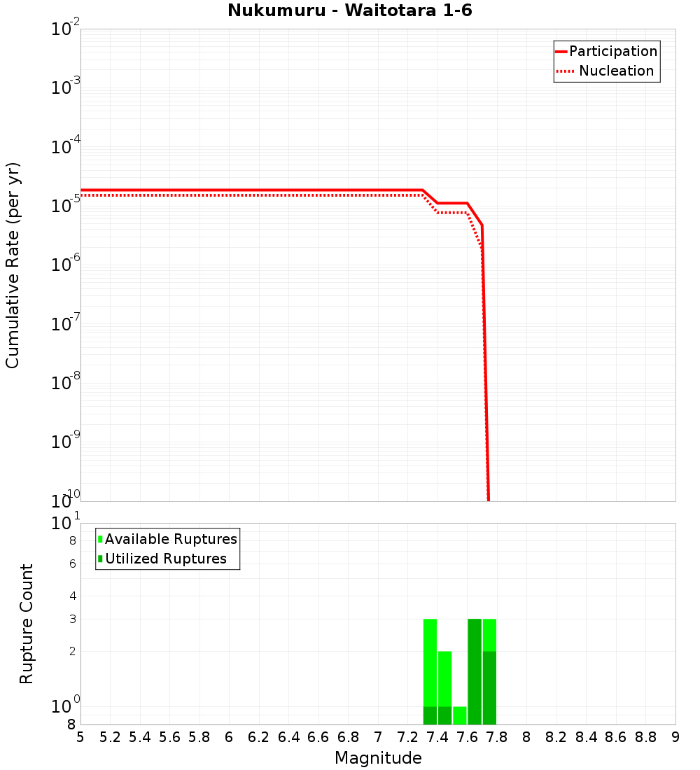 Cumulative Plot