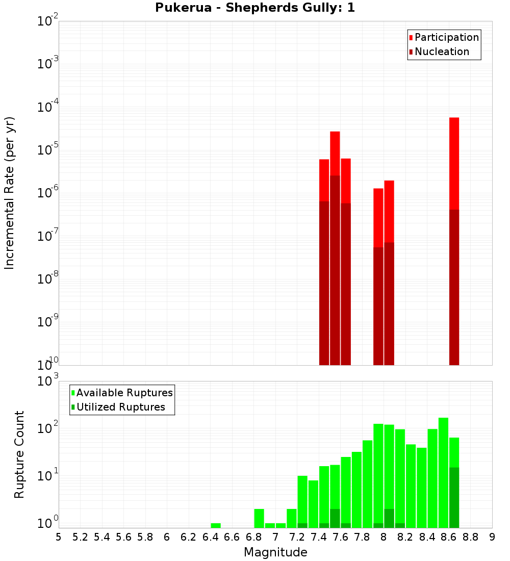 Incremental Plot