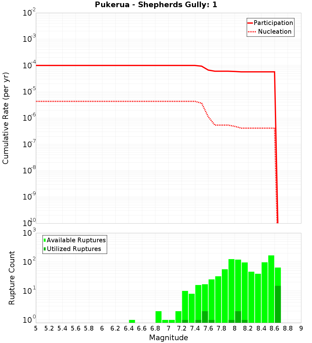 Cumulative Plot