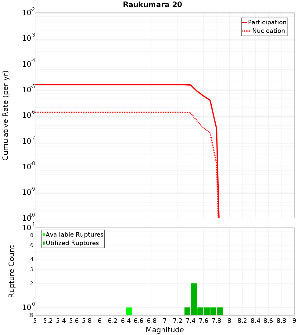 Cumulative Plot