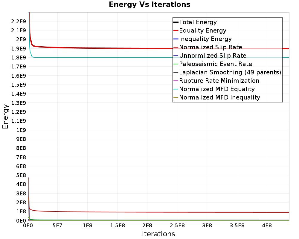 Energy vs Iterations