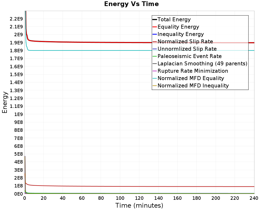 Energy vs Time