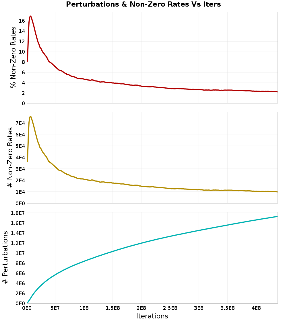 Perturbations