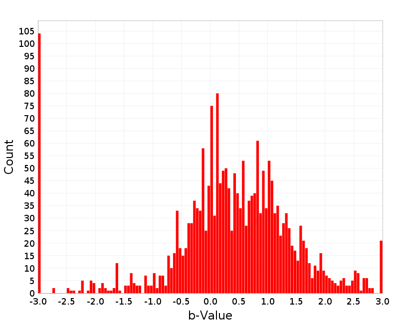 Histogram