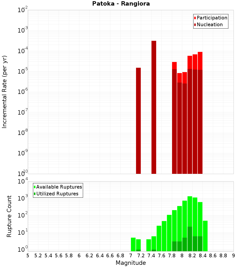 Incremental Plot