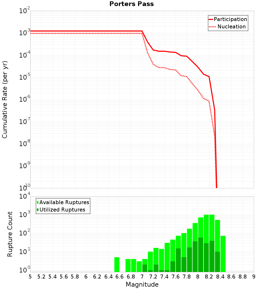 Cumulative Plot