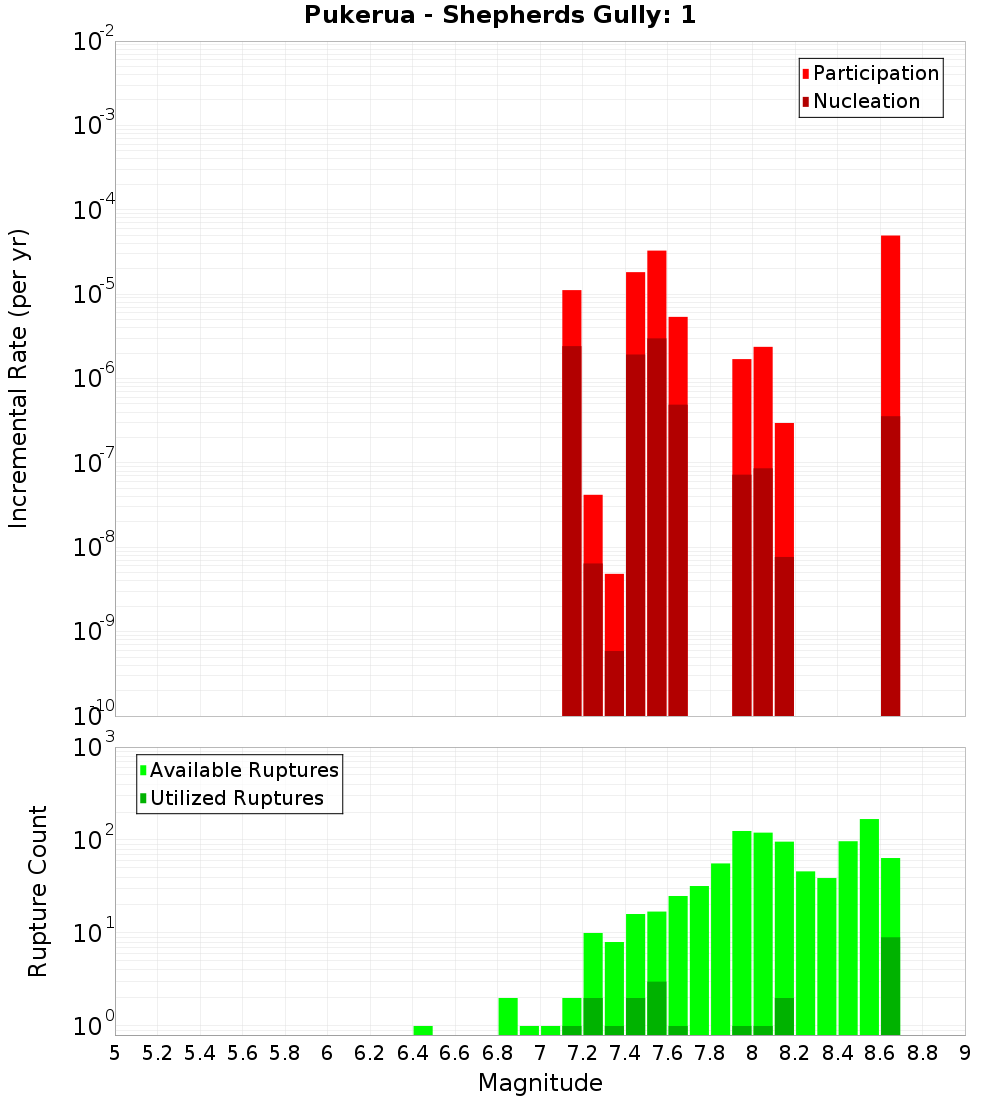 Incremental Plot