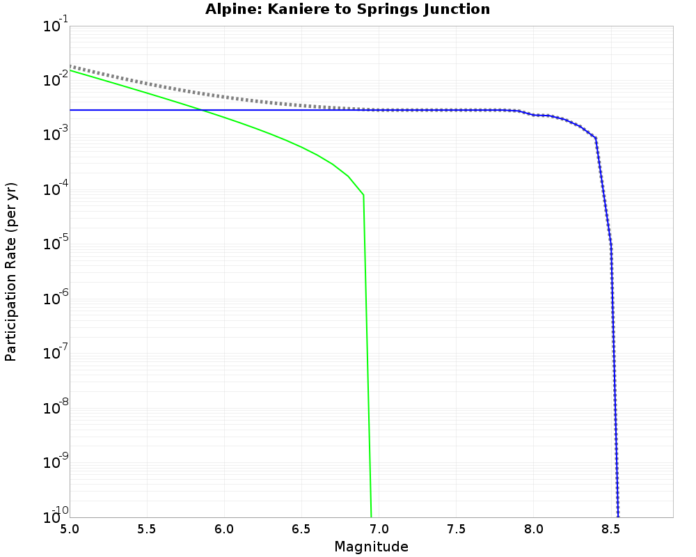 Alpine Kaniere to Springs Junction cumulative participation 