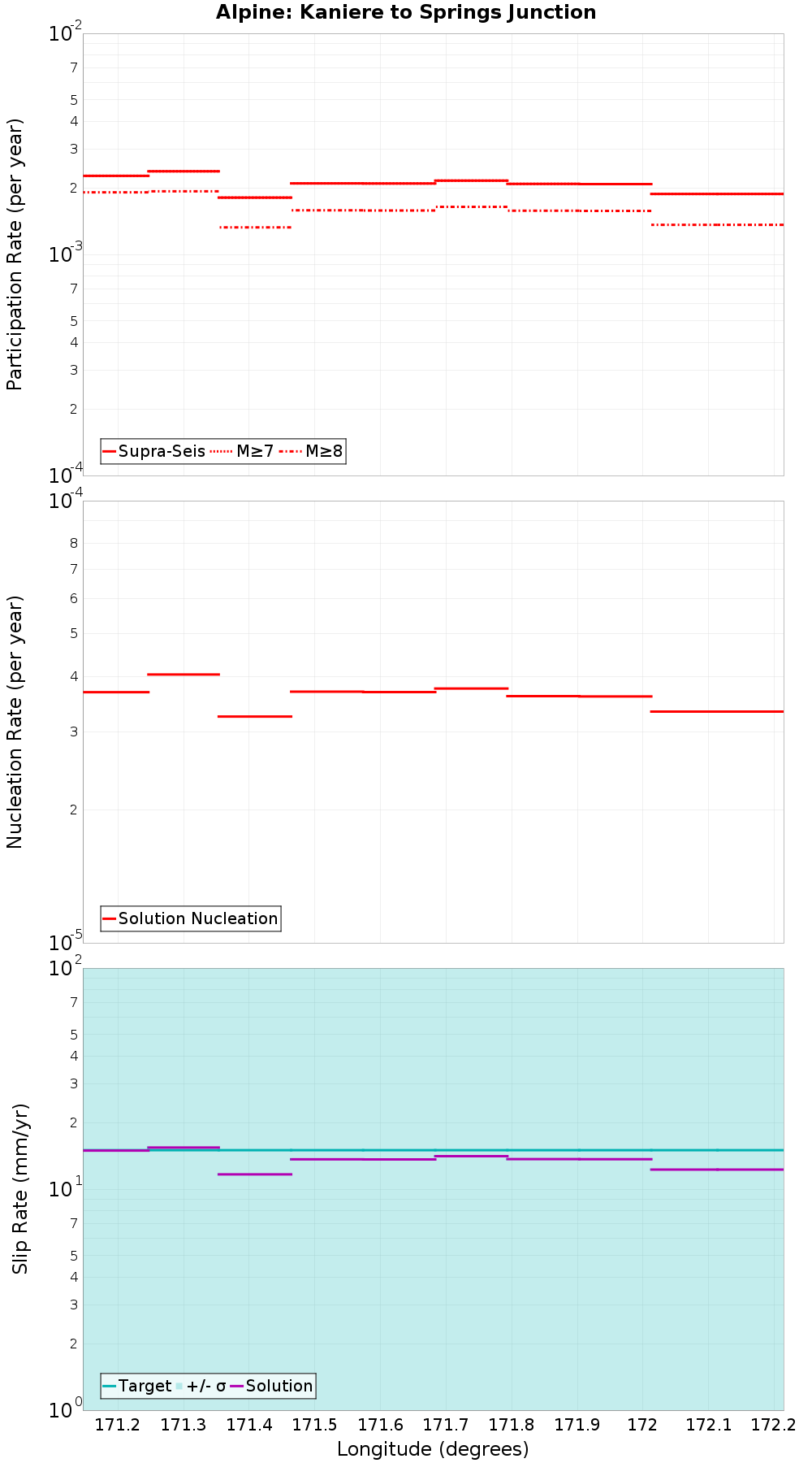 Along-strike plot