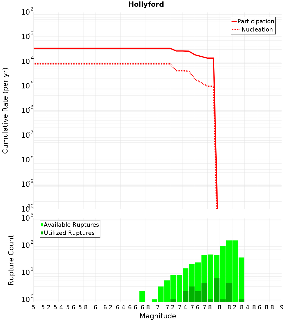 Cumulative Plot