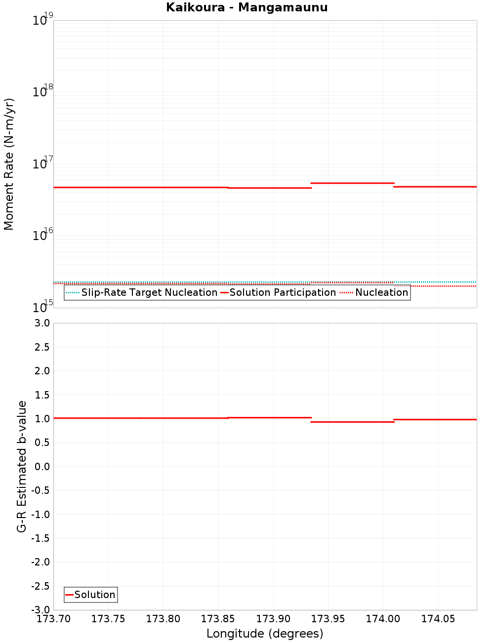 Along-strike plot