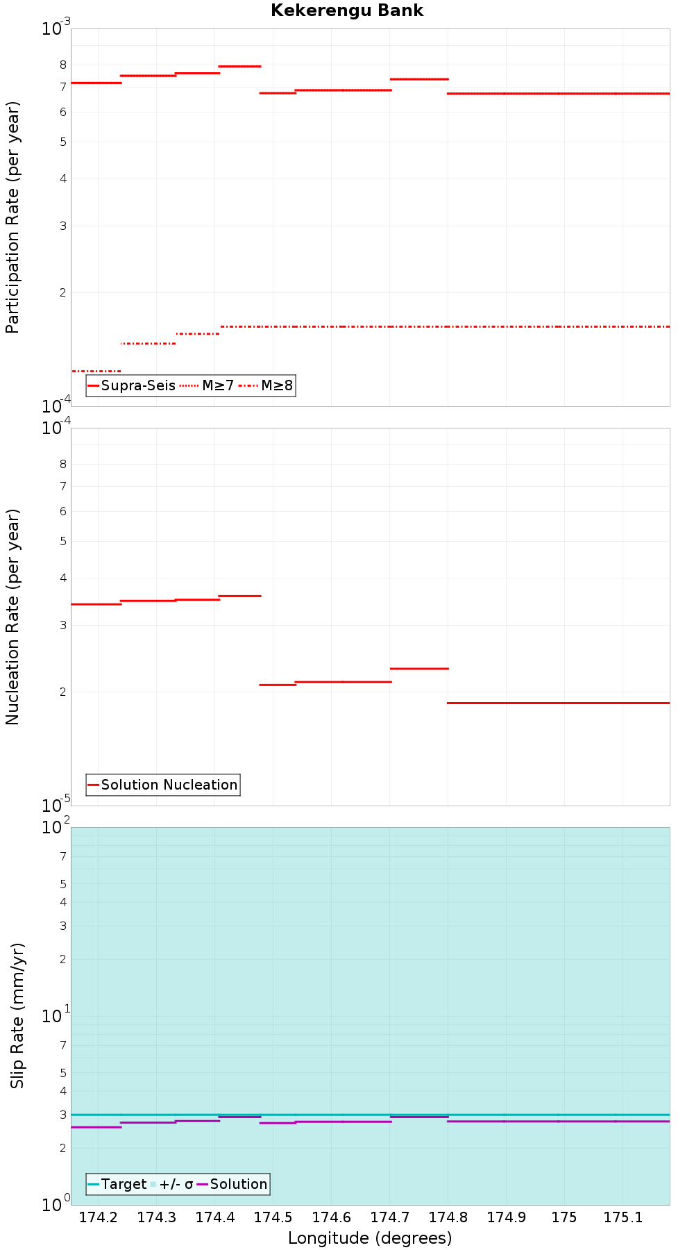Along-strike plot