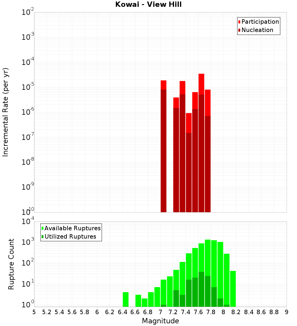 Incremental Plot