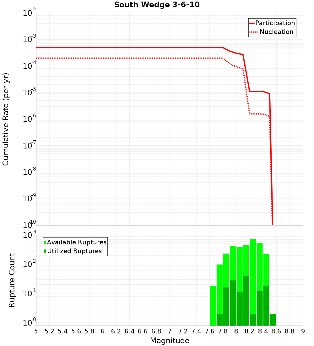 Cumulative Plot