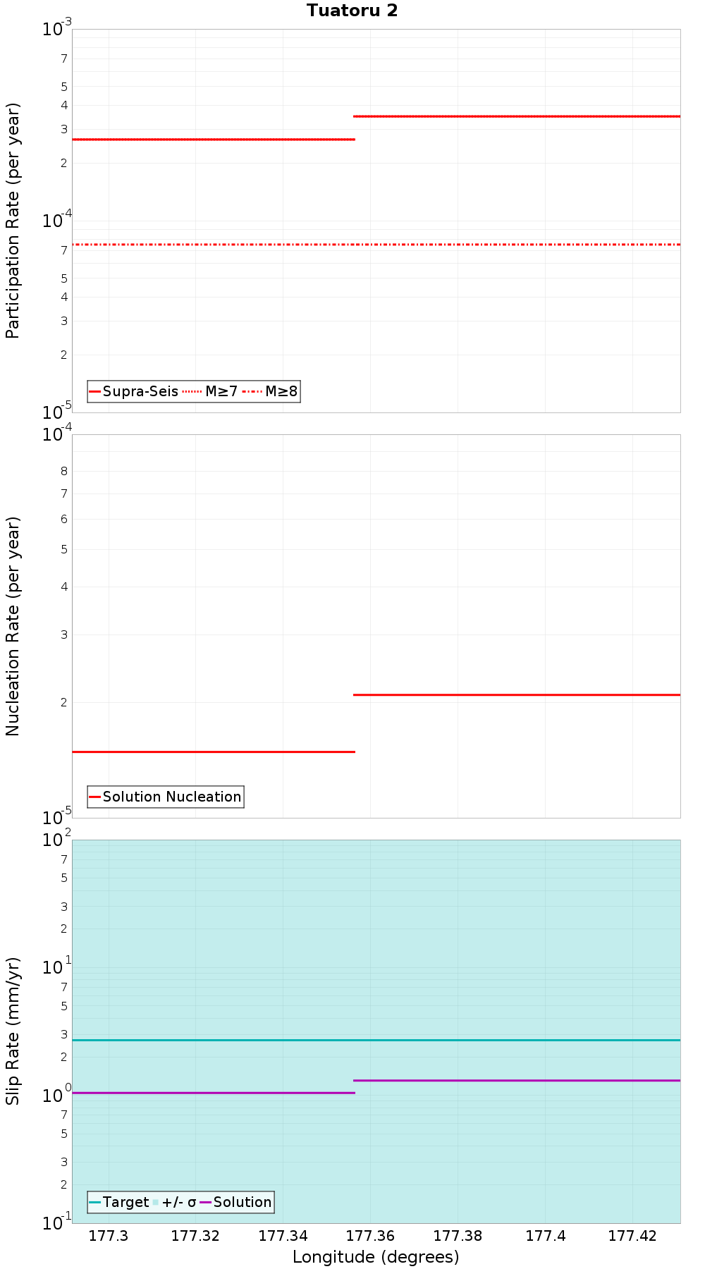Along-strike plot