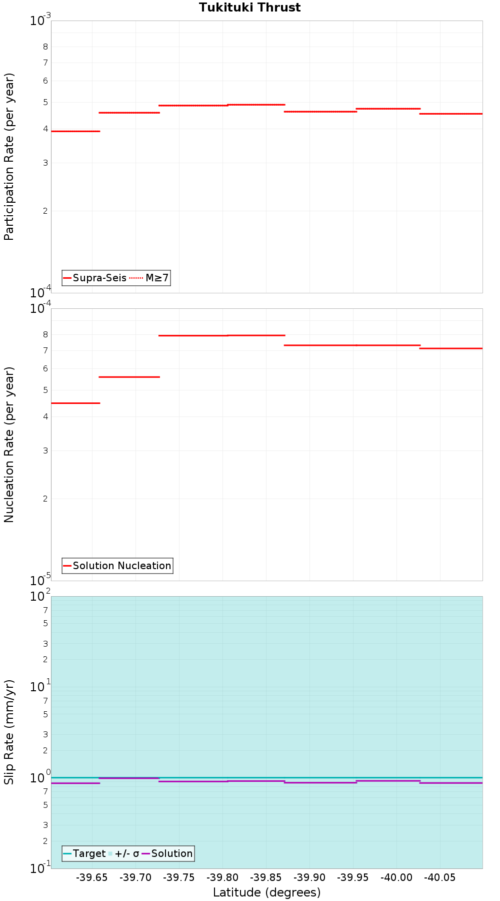 Along-strike plot