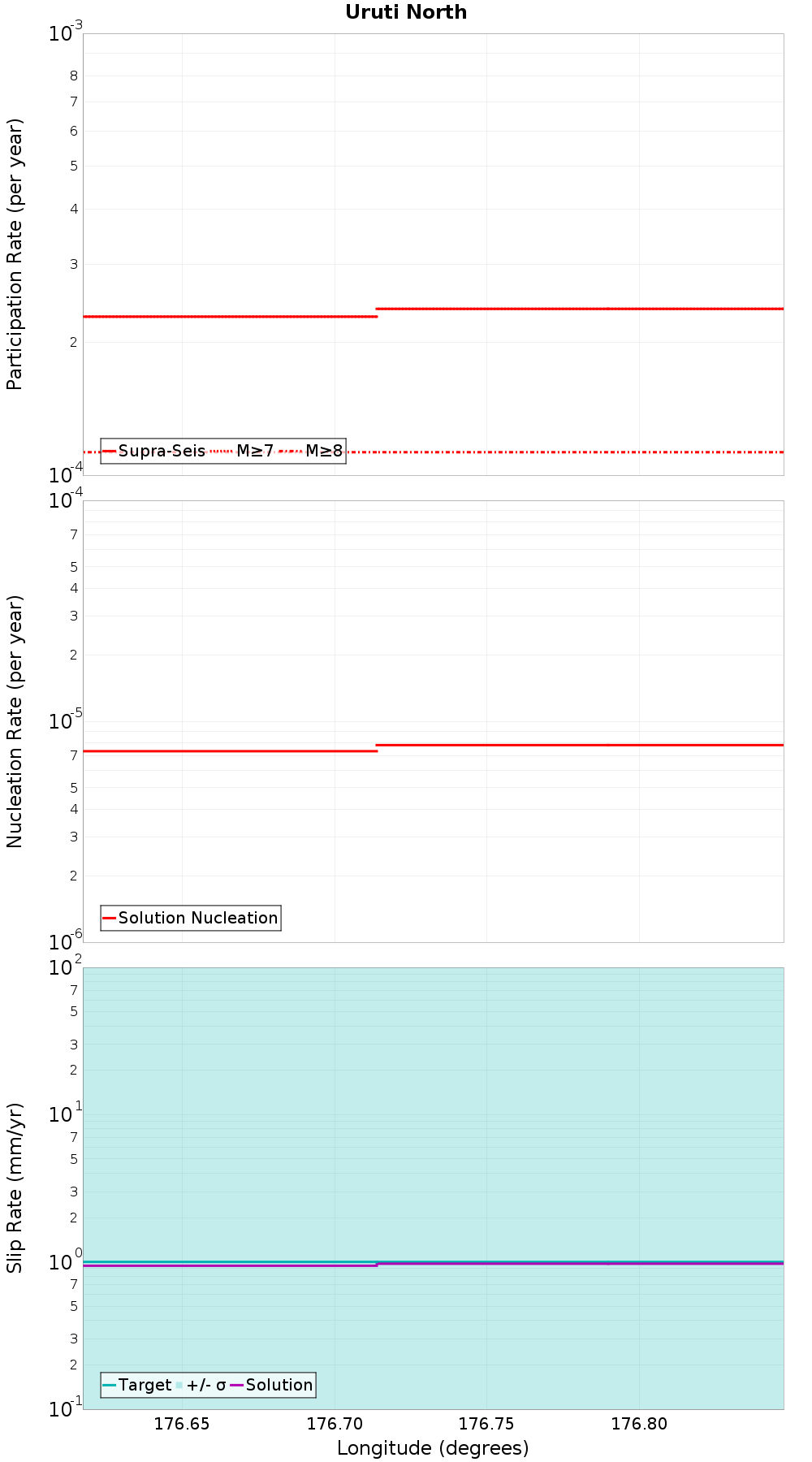 Along-strike plot