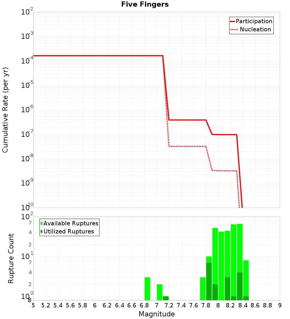 Cumulative Plot