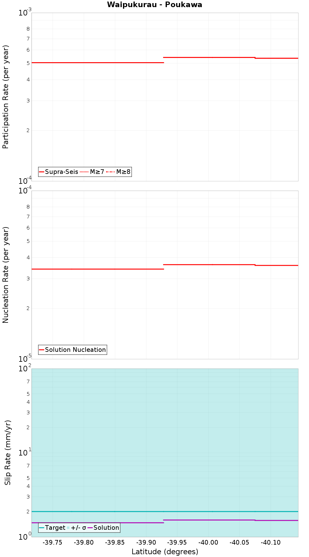 Along-strike plot
