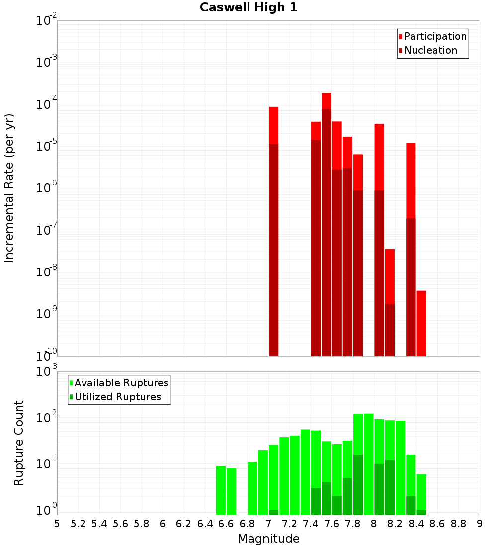 Incremental Plot