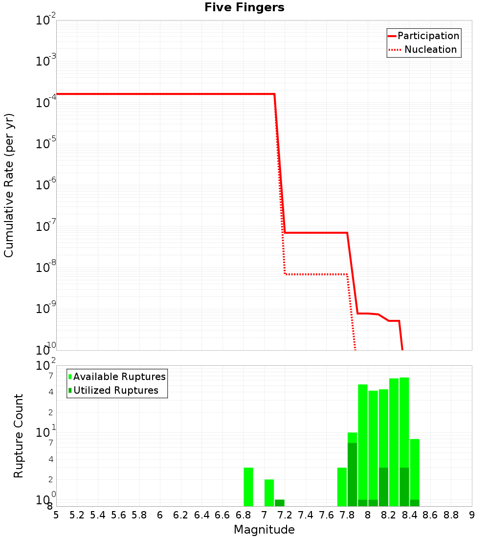 Cumulative Plot