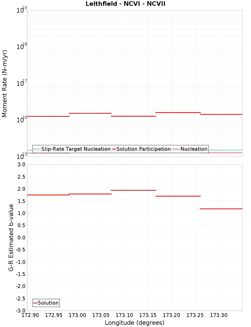 Along-strike plot