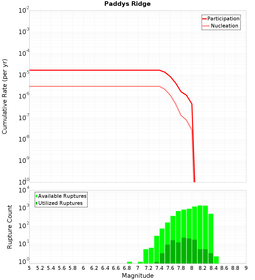 Cumulative Plot