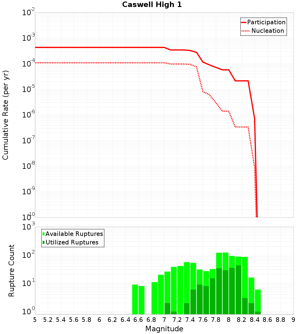 Cumulative Plot