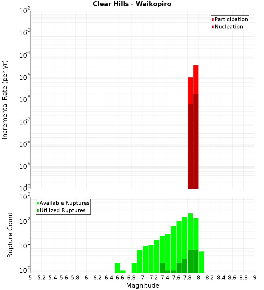 Incremental Plot