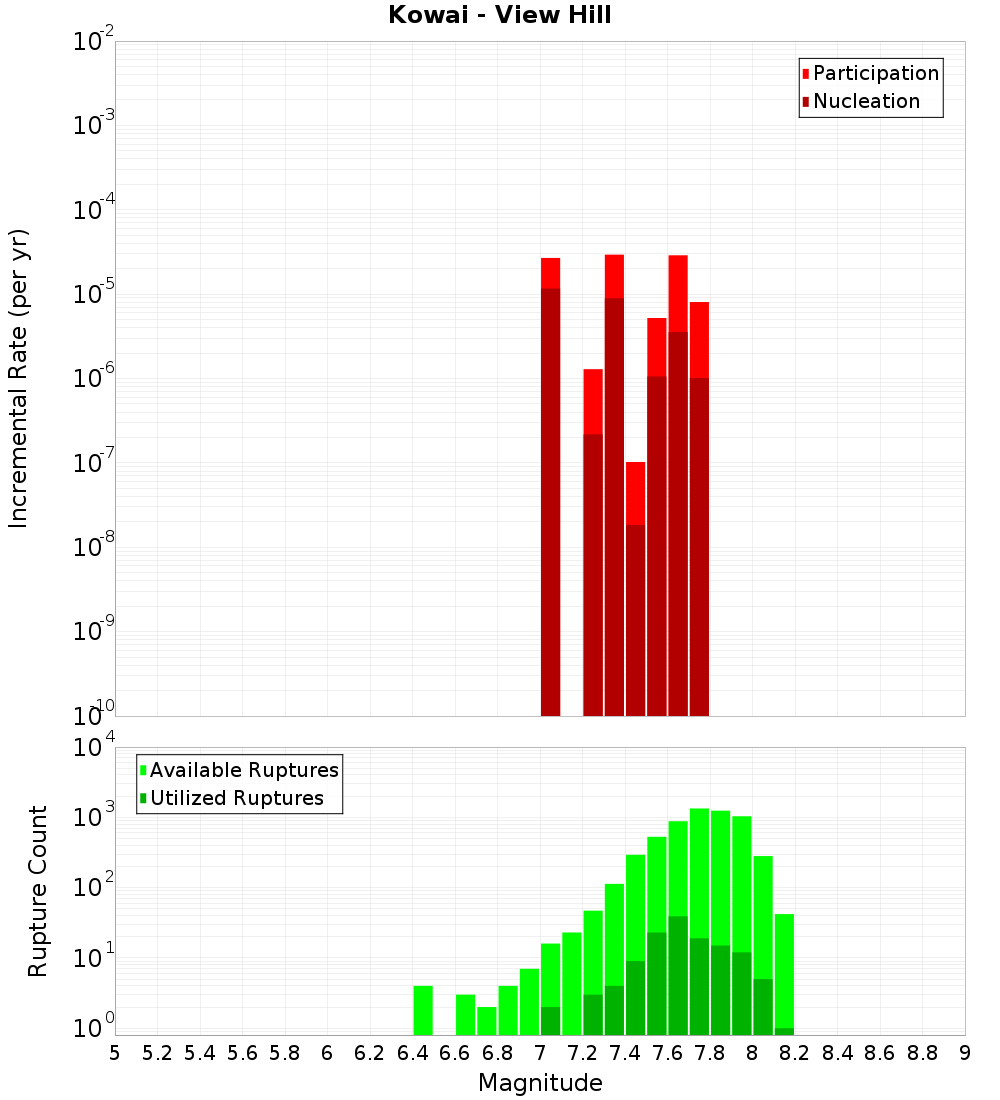 Incremental Plot