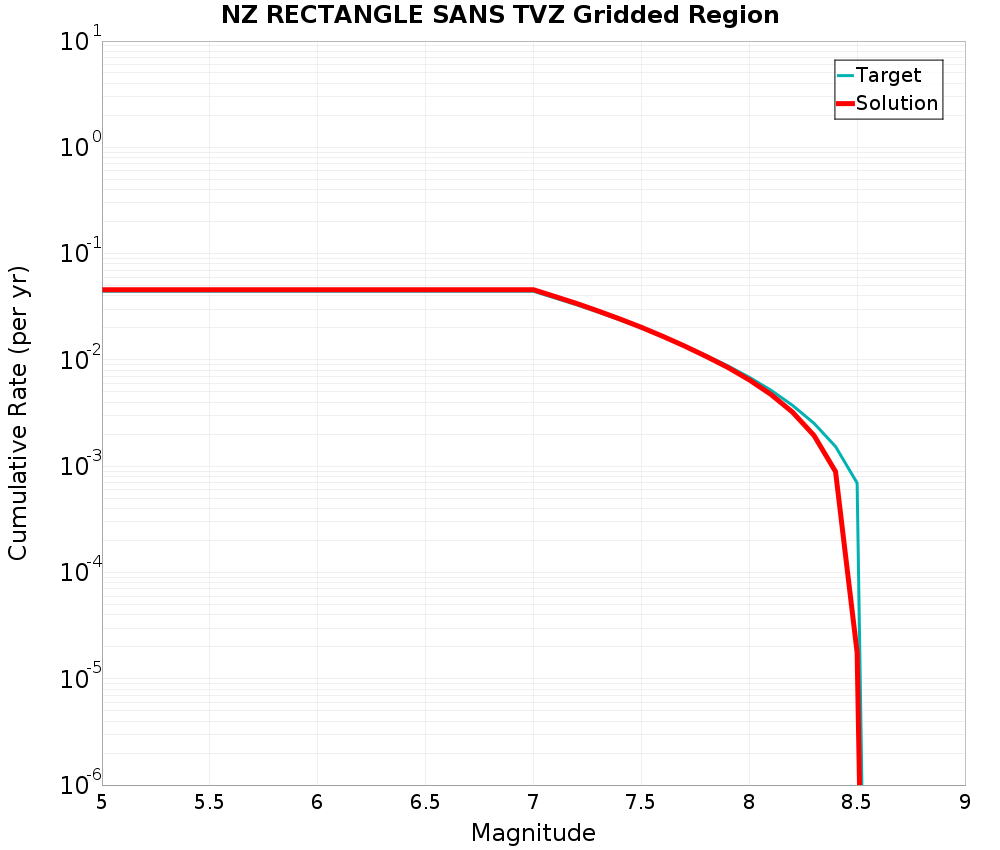 Cumulative Plot