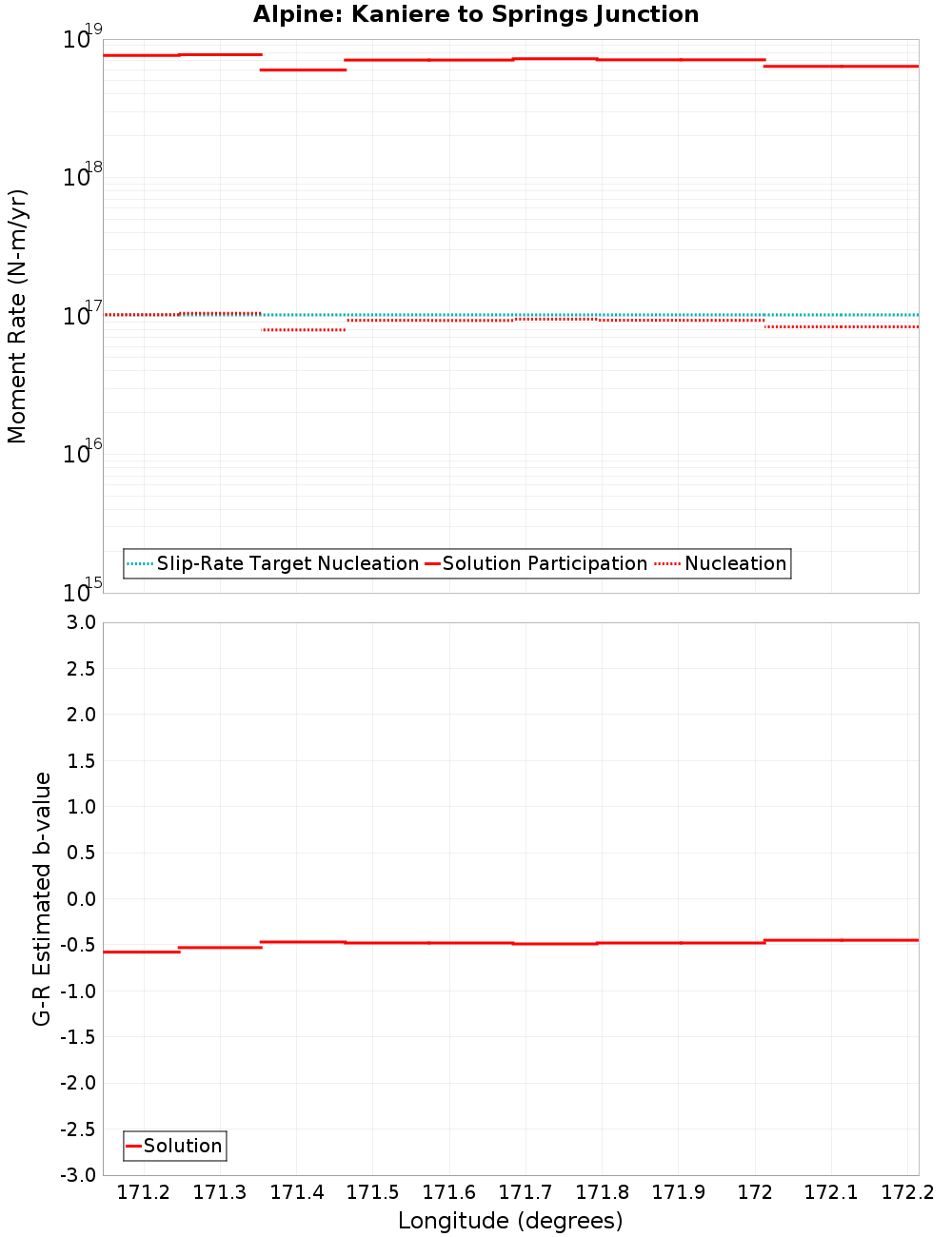 Along-strike plot