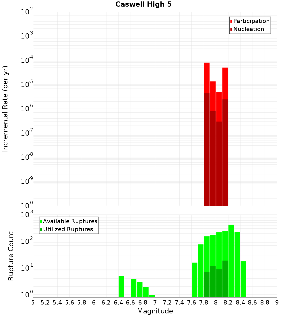 Incremental Plot