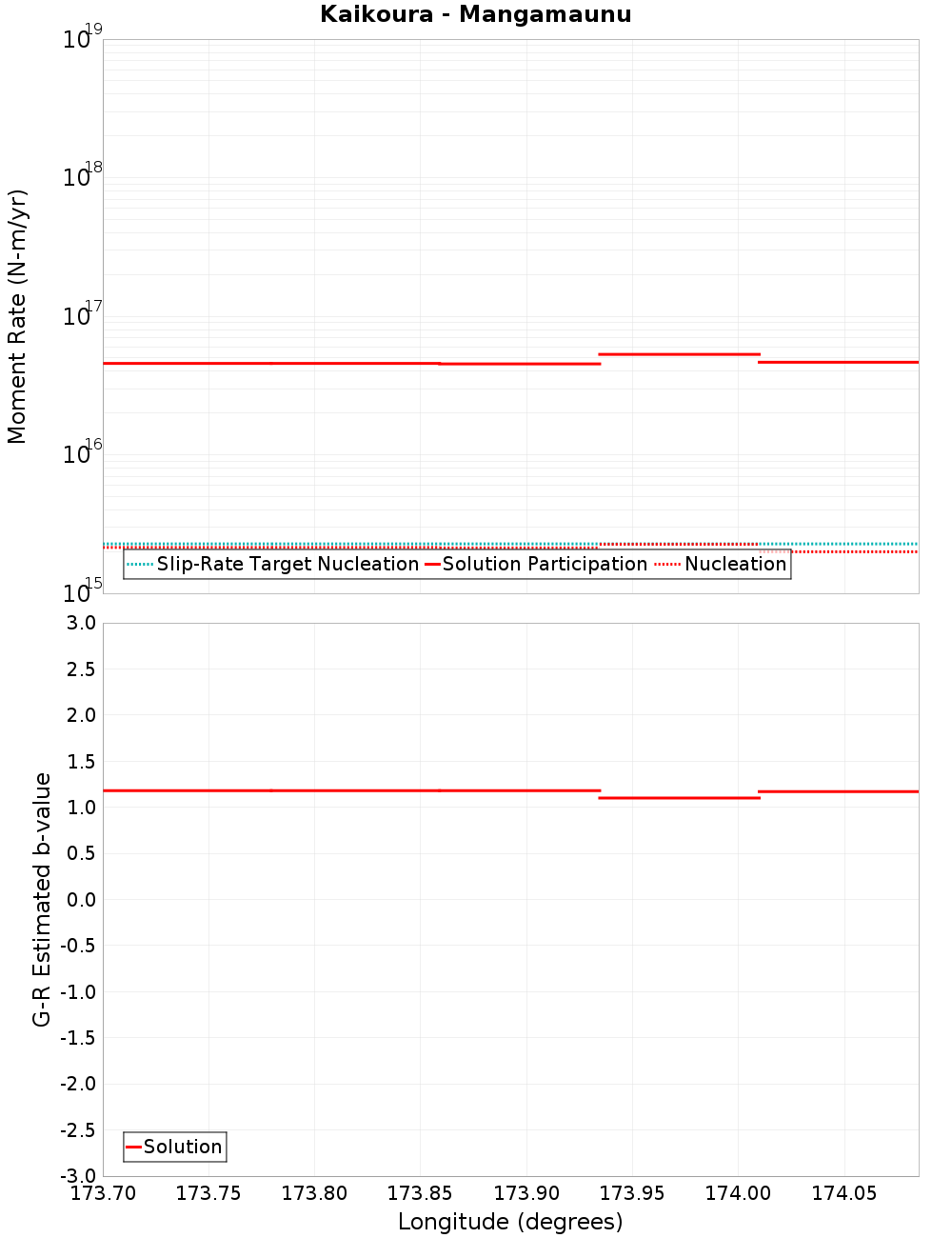 Along-strike plot
