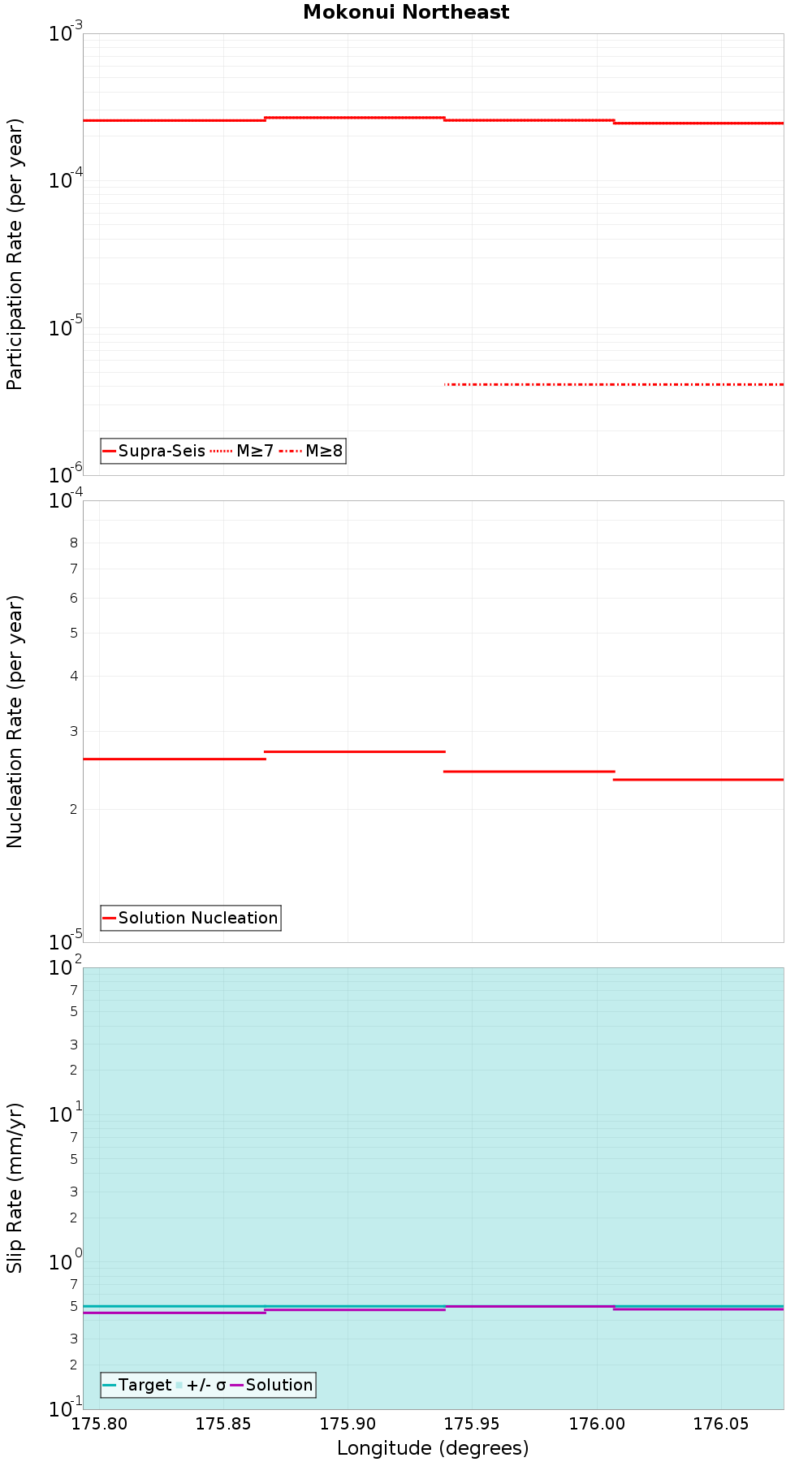 Along-strike plot